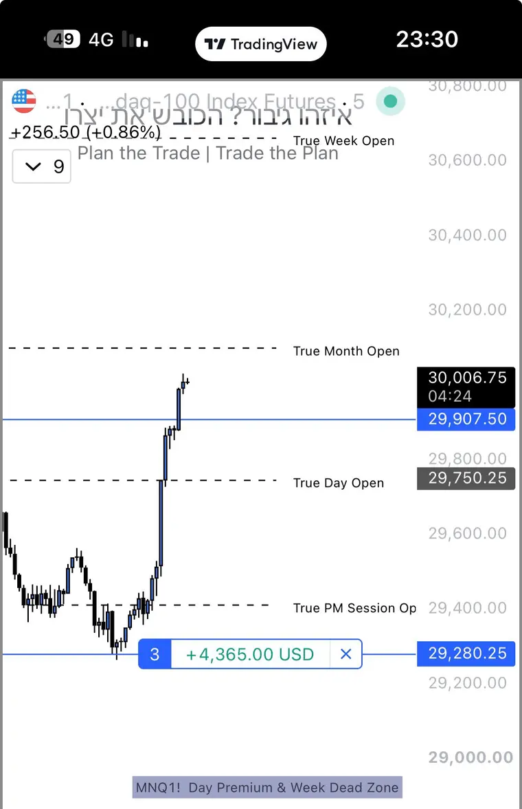 צילום מסך של גרף מסחר: Nasdaq 100 Futures · 5m