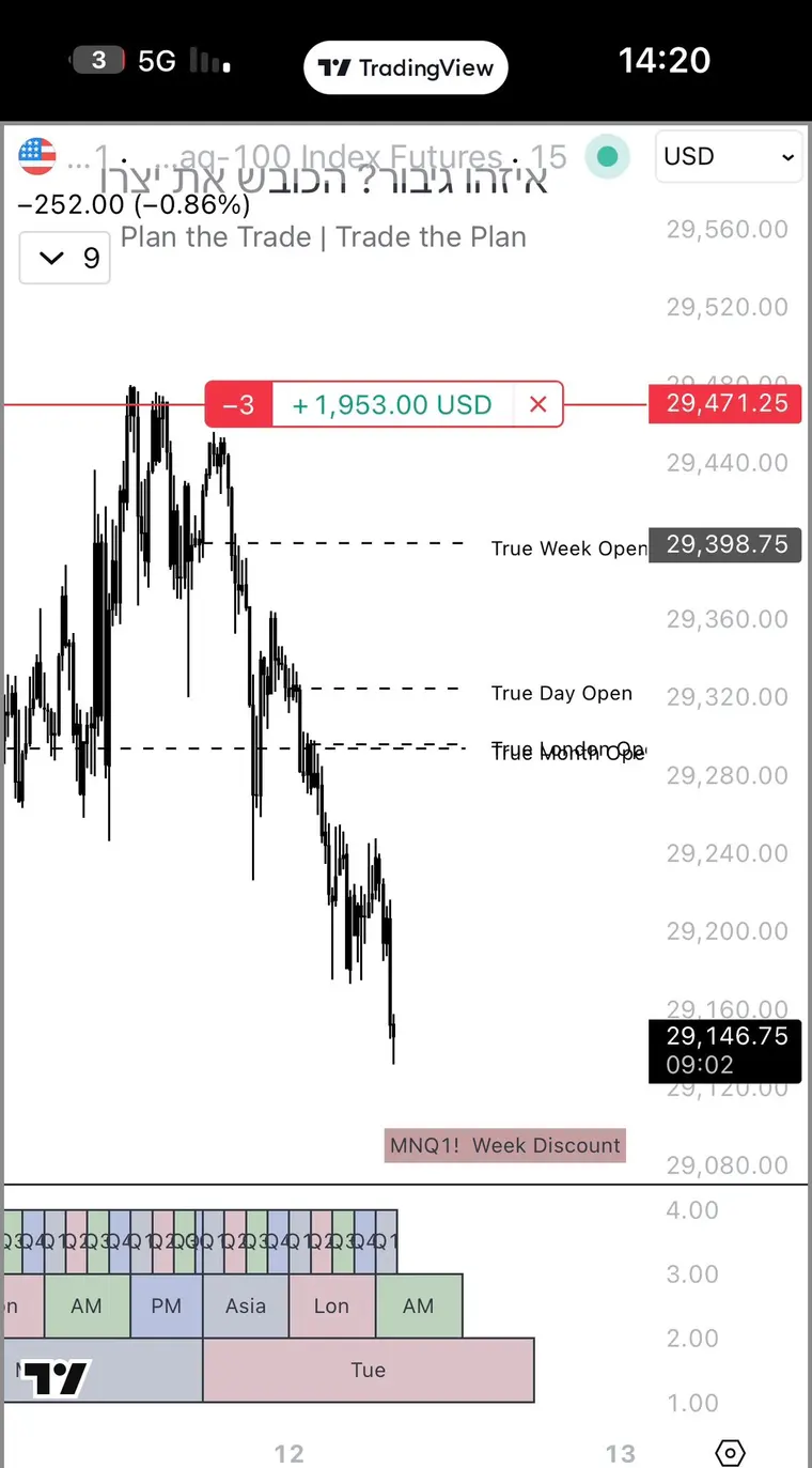 צילום מסך של גרף מסחר: Nasdaq 100 Futures · 15m