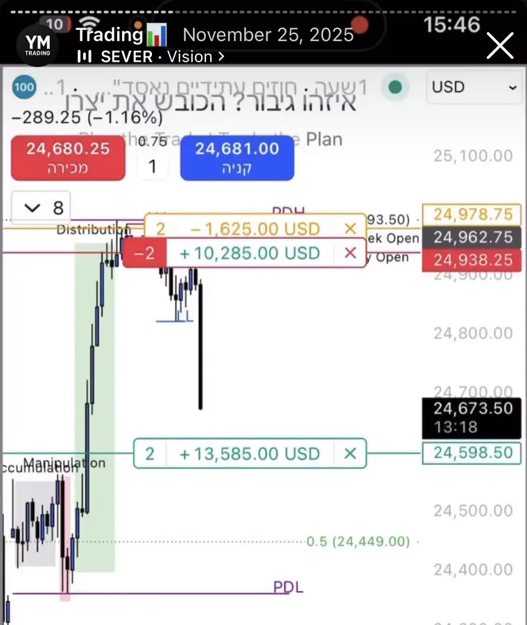 צילום מסך של גרף מסחר: Nasdaq Futures · 1H
